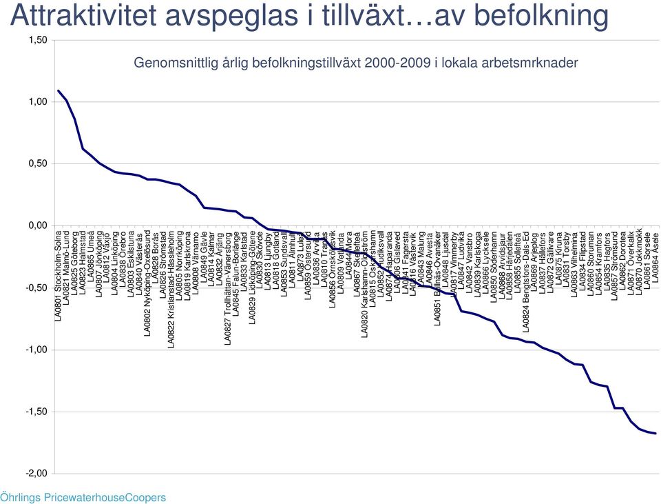 Kristianstad-Hässleholm LA0805 Norrköping LA0819 Karlskrona LA0808 Värnamo LA0849 Gävle LA0814 Kalmar LA0832 Årjäng LA0827 Trollhättan-Vänersborg LA0845 Falun-Borlänge LA0833 Karlstad LA0829