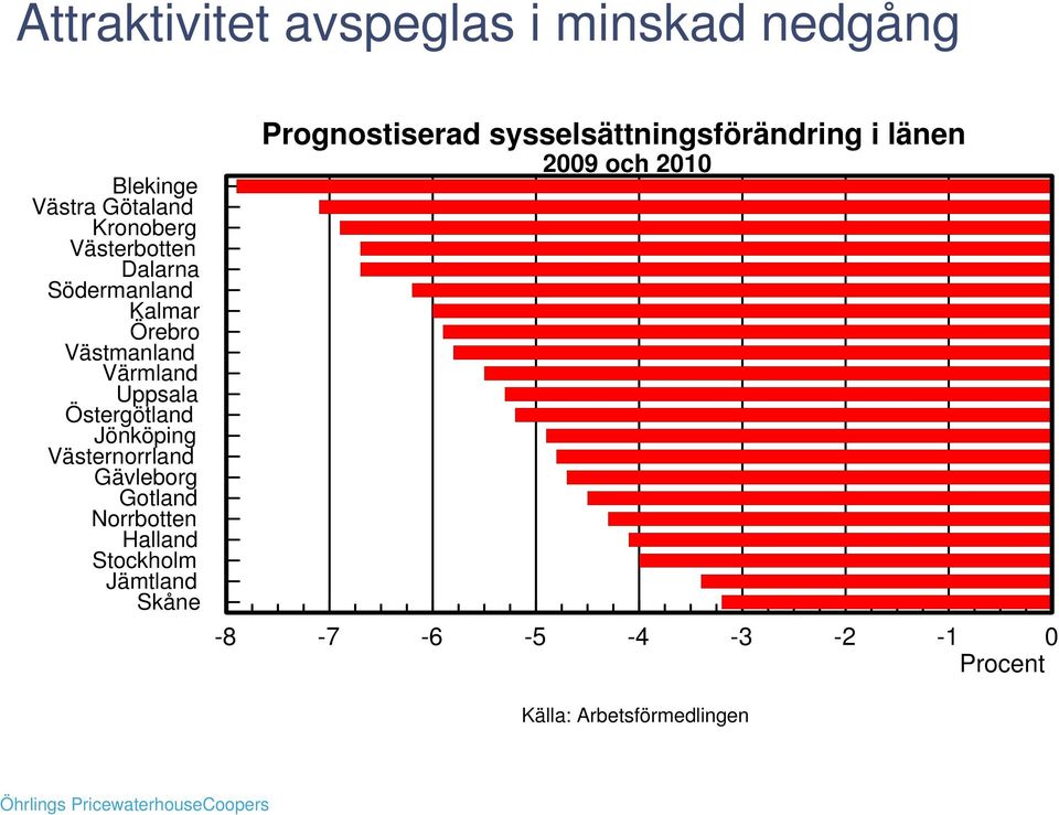 Gävleborg Gotland Norrbotten Halland Stockholm Jämtland Skåne Prognostiserad