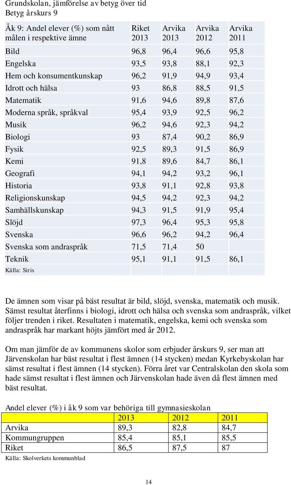 Biologi 93 87,4 90,2 86,9 Fysik 92,5 89,3 91,5 86,9 Kemi 91,8 89,6 84,7 86,1 Geografi 94,1 94,2 93,2 96,1 Historia 93,8 91,1 92,8 93,8 Religionskunskap 94,5 94,2 92,3 94,2 Samhällskunskap 94,3 91,5