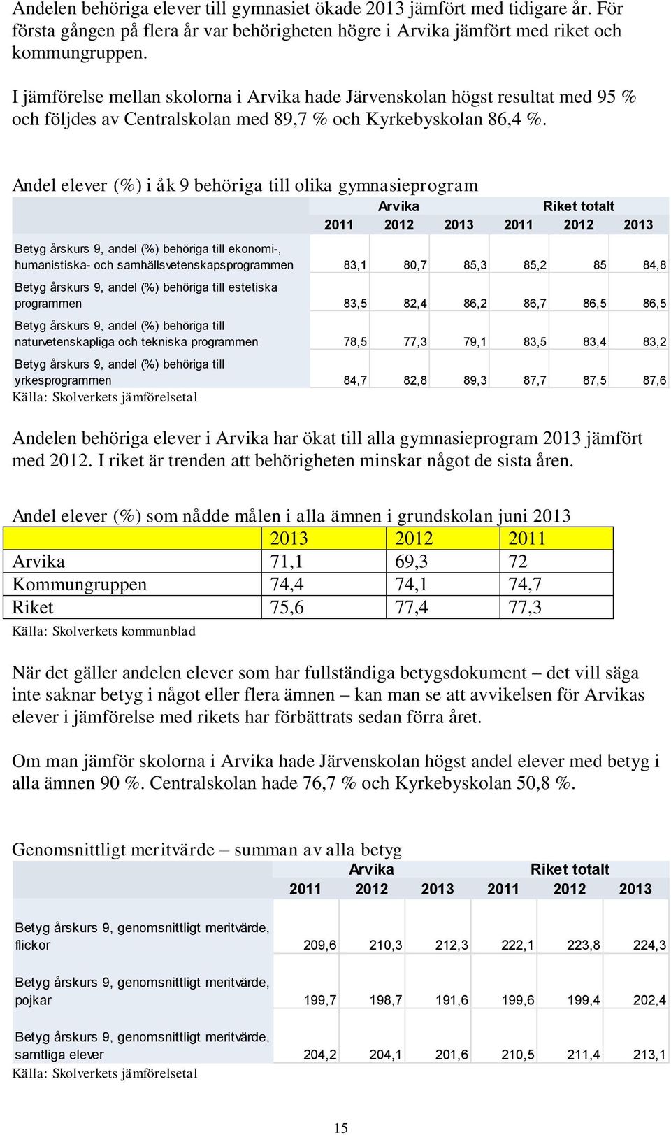 Andel elever (%) i åk 9 behöriga till olika gymnasieprogram Arvika Riket totalt 2011 2012 2013 2011 2012 2013 Betyg årskurs 9, andel (%) behöriga till ekonomi-, humanistiska- och