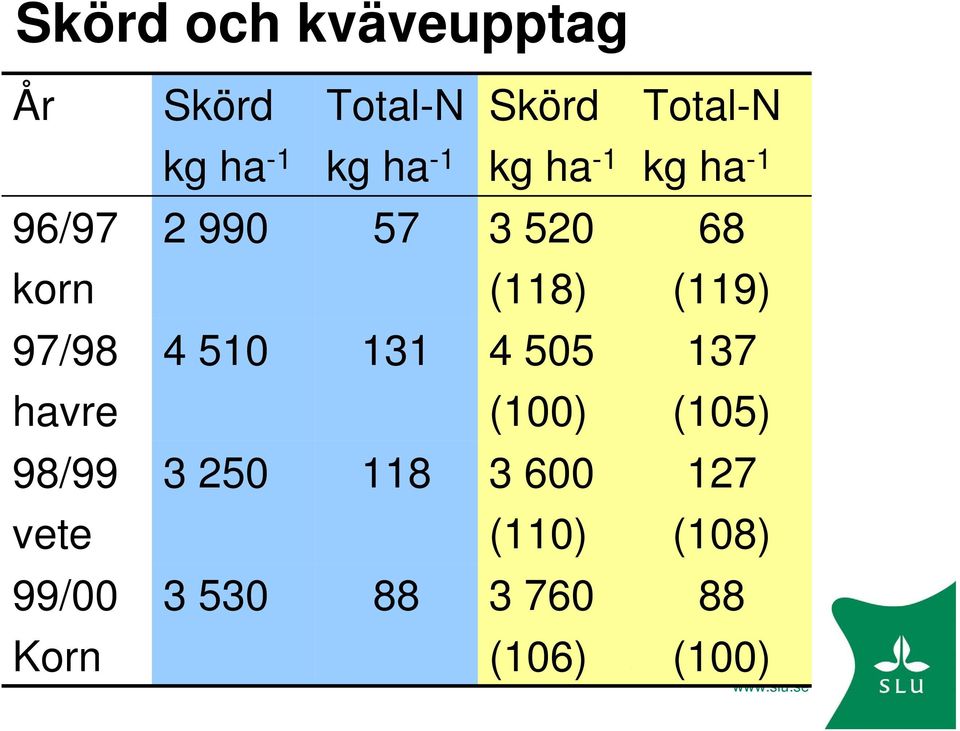 530 kg ha -1 57 131 118 88 kg ha -1 kg ha -1 3 520 68 (118)