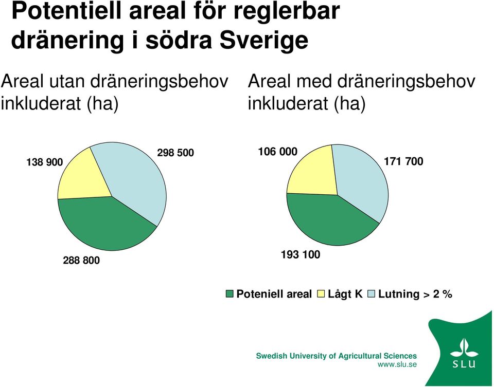 dräneringsbehov inkluderat (ha) 138 900 298 500 106 000