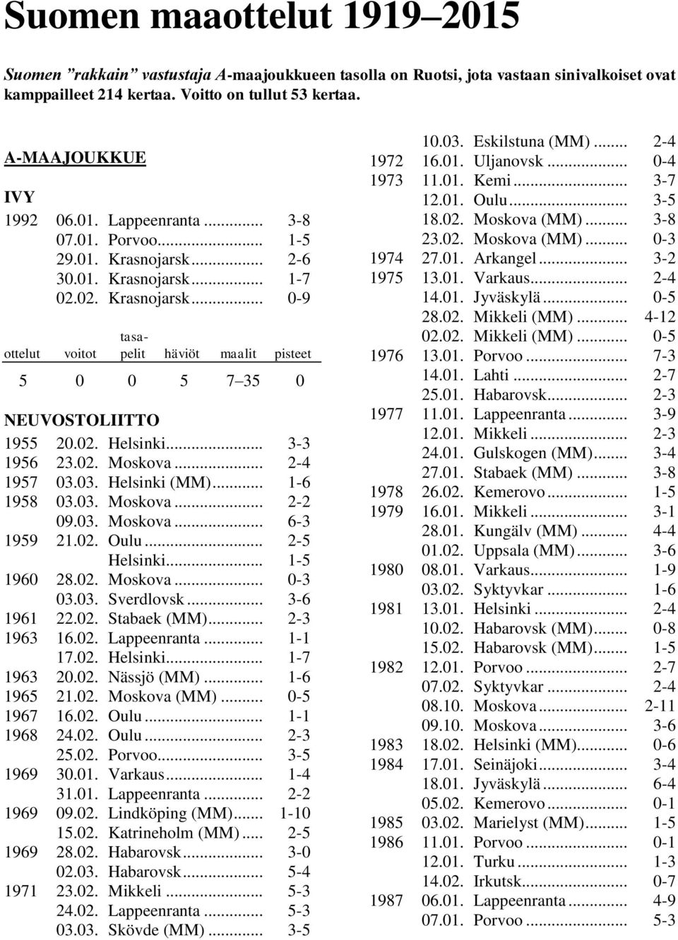 .. 2-4 1957 03.03. Helsinki (MM)... 1-6 1958 03.03. Moskova... 2-2 09.03. Moskova... 6-3 1959 21.02. Oulu... 2-5 Helsinki... 1-5 1960 28.02. Moskova... 0-3 03.03. Sverdlovsk... 3-6 1961 22.02. Stabaek (MM).