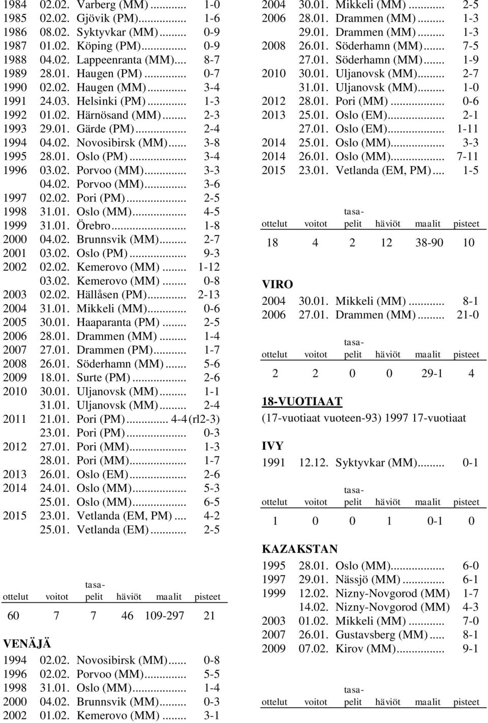 .. 3-4 1996 03.02. Porvoo (MM)... 3-3 04.02. Porvoo (MM)... 3-6 1997 02.02. Pori (PM)... 2-5 1998 31.01. Oslo (MM)... 4-5 1999 31.01. Örebro... 1-8 2000 04.02. Brunnsvik (MM)... 2-7 2001 03.02. Oslo (PM).