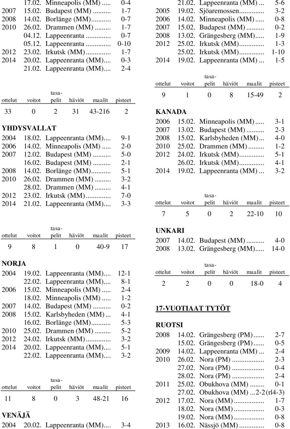 .. 5-0 16.02. Budapest (MM)... 2-1 2008 14.02. Borlänge (MM)... 5-1 2010 26.02. Drammen (MM)... 3-2 28.02. Drammen (MM)... 4-1 2012 23.02. Irkutsk (MM)... 7-0 2014 21.02. Lappeenranta (MM).