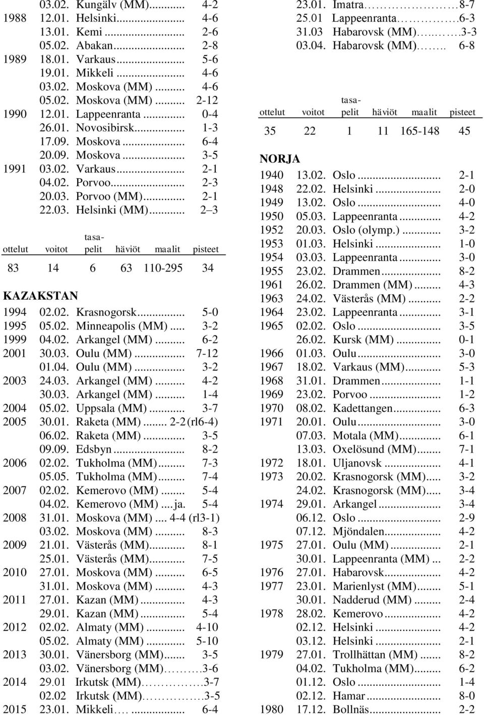 .. 2 3 83 14 6 63 110-295 34 KAZAKSTAN 1994 02.02. Krasnogorsk... 5-0 1995 05.02. Minneapolis (MM)... 3-2 1999 04.02. Arkangel (MM)... 6-2 2001 30.03. Oulu (MM)... 7-12 01.04. Oulu (MM)... 3-2 2003 24.