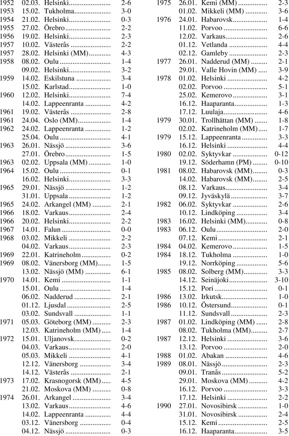 04. Oslo (MM)... 1-4 1962 24.02. Lappeenranta... 1-2 25.04. Oulu... 4-1 1963 26.01. Nässjö... 3-6 27.01. Örebro... 1-5 1963 02.02. Uppsala (MM)... 1-0 1964 15.02. Oulu... 0-1 16.02. Helsinki.