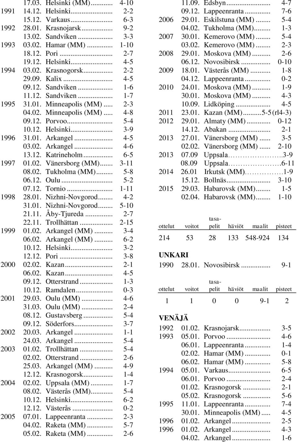 .. 3-9 1996 31.01. Arkangel... 4-5 03.02. Arkangel... 4-6 13.12. Katrineholm... 6-5 1997 01.02. Vänersborg (MM)... 3-11 08.02. Tukholma (MM)... 5-8 06.12. Oulu... 5-2 07.12. Tornio... 1-11 1998 28.01. Nizhni-Novgorod.