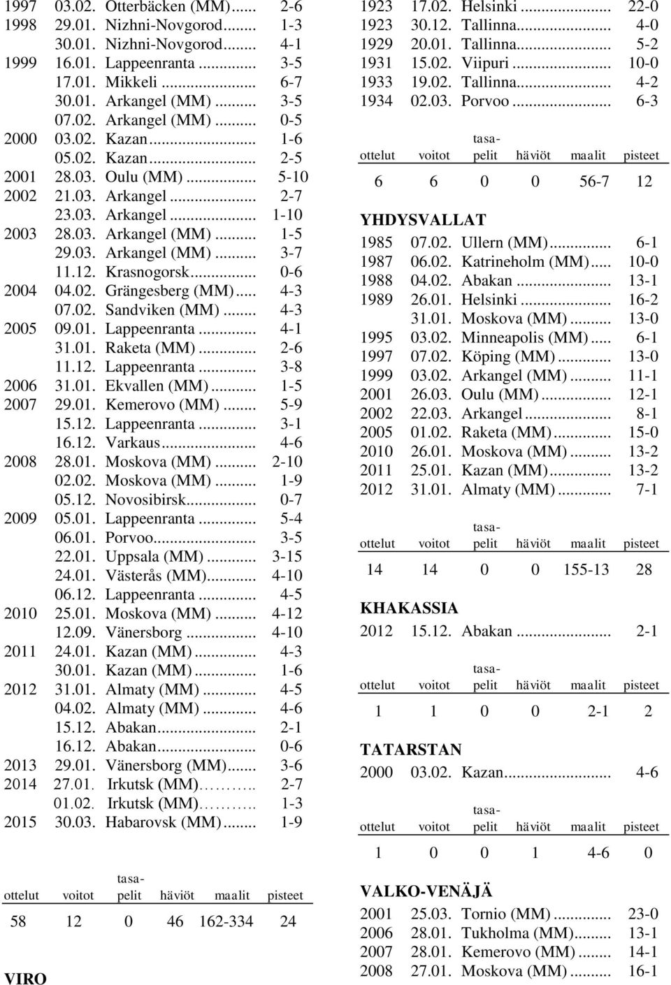 .. 0-6 2004 04.02. Grängesberg (MM)... 4-3 07.02. Sandviken (MM)... 4-3 2005 09.01. Lappeenranta... 4-1 31.01. Raketa (MM)... 2-6 11.12. Lappeenranta... 3-8 2006 31.01. Ekvallen (MM)... 1-5 2007 29.