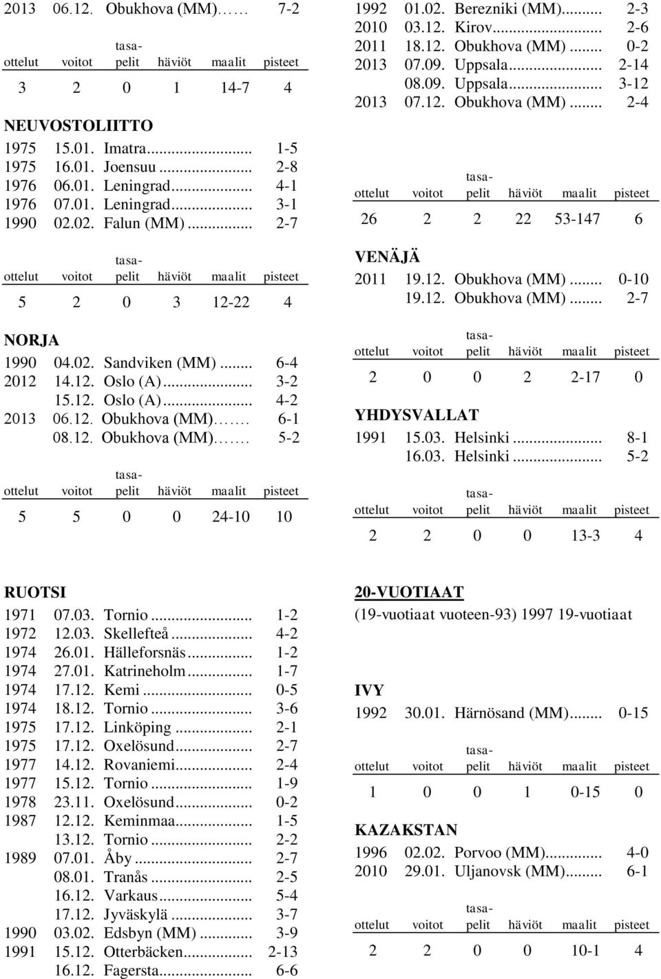 .. 2-3 2010 03.12. Kirov... 2-6 2011 18.12. Obukhova (MM)... 0-2 2013 07.09. Uppsala... 2-14 08.09. Uppsala... 3-12 2013 07.12. Obukhova (MM)... 2-4 26 2 2 22 53-147 6 VENÄJÄ 2011 19.12. Obukhova (MM)... 0-10 19.