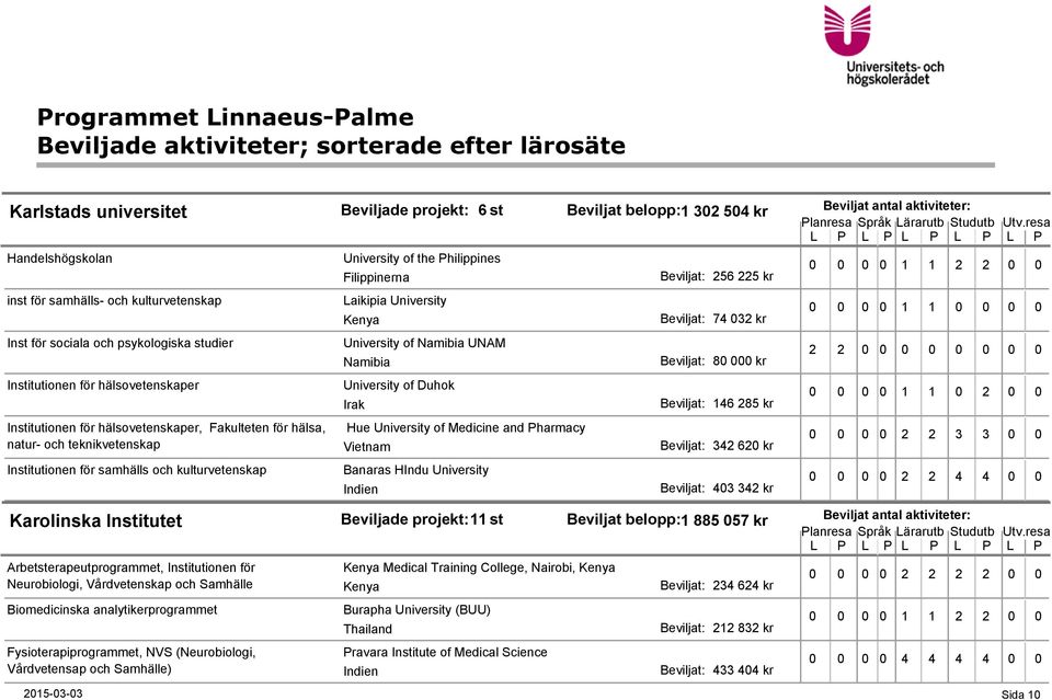 Samhälle Biomedicinska analytikerprogrammet Fysioterapiprogrammet, NVS (Neurobiologi, Vårdvetensap och Samhälle) Filippinerna 6 st University of the Philippines Laikipia University Kenya University