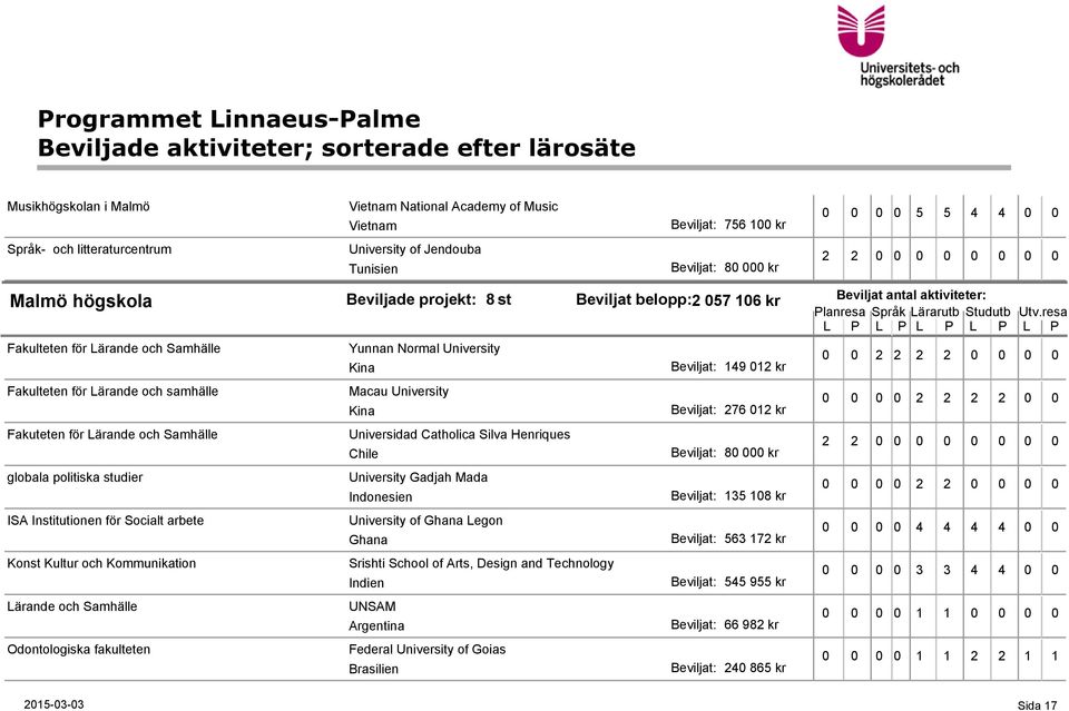 Samhälle Odontologiska fakulteten 8 st Beviljat belopp:2 057 106 kr Yunnan Normal University Beviljat: 149 012 kr Macau University Beviljat: 276 012 kr Universidad Catholica Silva Henriques Chile