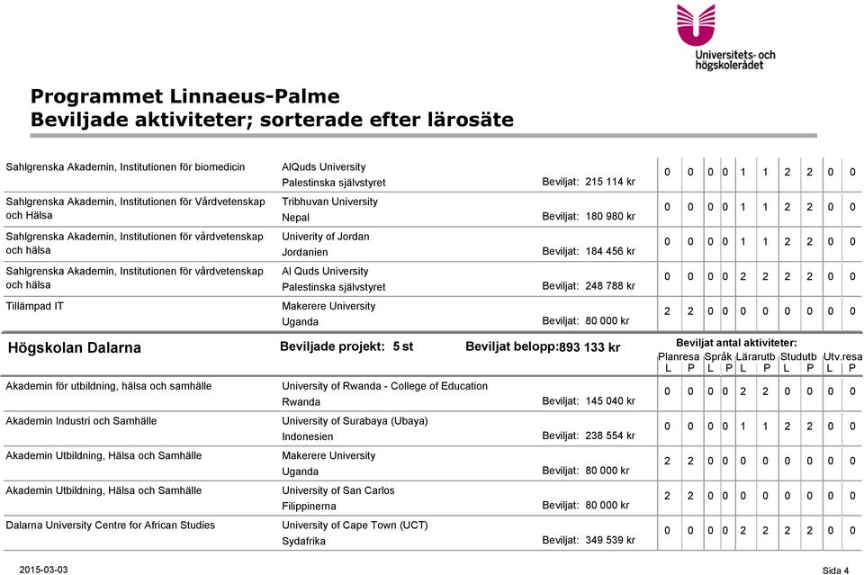 hälsa Al Quds University Palestinska självstyret Beviljat: 248 788 kr Tillämpad IT Makerere University Uganda Högskolan Dalarna Akademin för utbildning, hälsa och samhälle Akademin Industri och