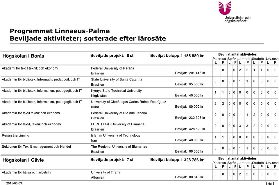 University of Parana Beviljat: 201 445 kr State University of Santa Catarina Beviljat: 65 305 kr Kyrgyz State Technical University Kirgizistan Beviljat: 40 000 kr University of Cienfuegos Carlos