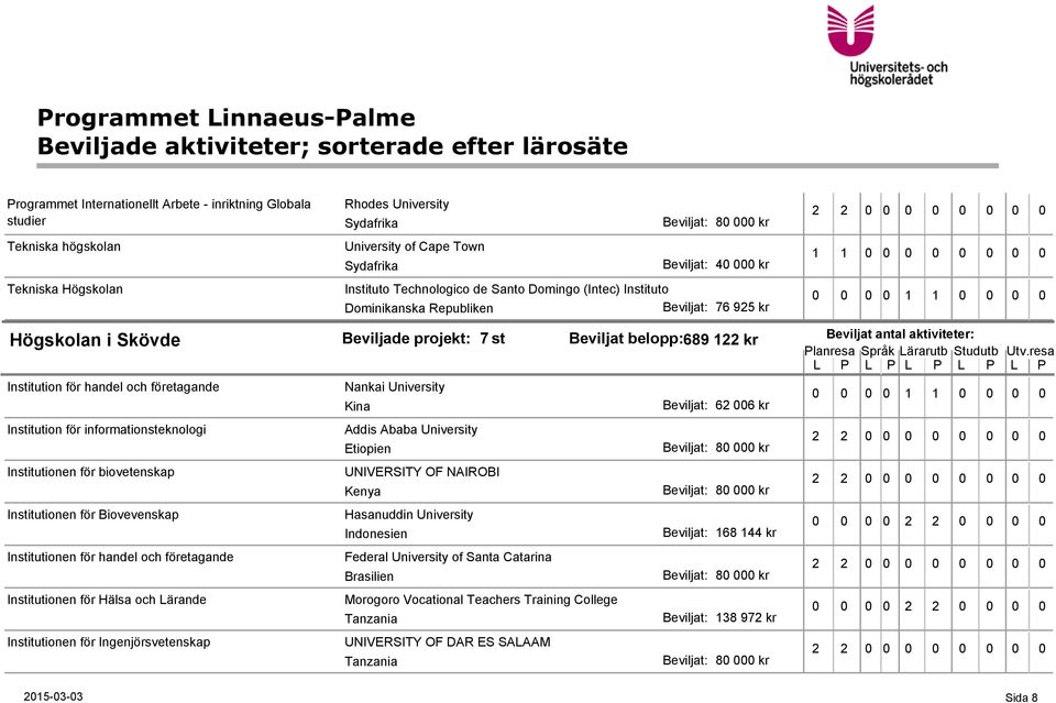 University of Cape Town Beviljat: 40 000 kr Instituto Technologico de Santo Domingo (Intec) Instituto Dominikanska Republiken Beviljat: 76 925 kr 7 st Beviljat belopp:689 122 kr Nankai University