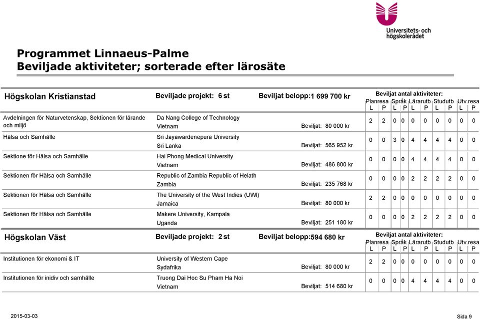 University Vietnam Beviljat: 486 800 kr Republic of Zambia Republic of Helath Zambia Beviljat: 235 768 kr The University of the West Indies (UWI) Jamaica Makere University, Kampala Uganda Beviljat:
