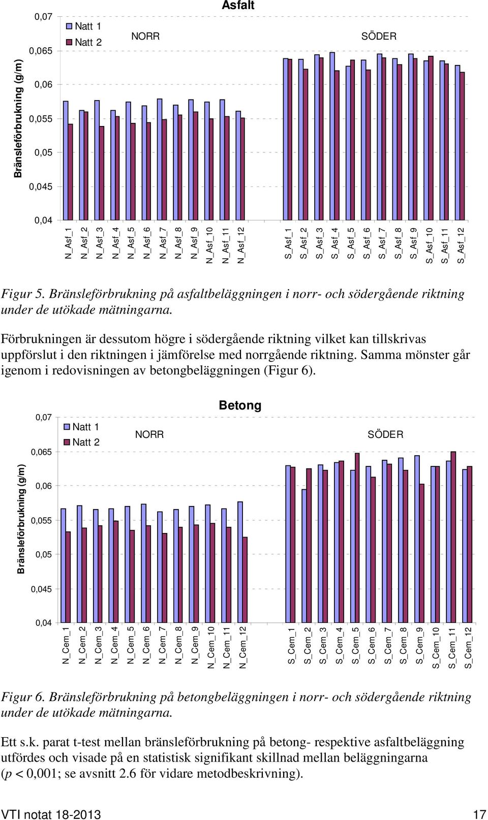 Bränsleförbrukning på asfaltbeläggningen i norr- och södergående riktning under de utökade mätningarna.