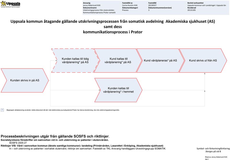 (AS) samt dess kommunikationsprocess i till tidig vårdplanering* Kund kallas till vårdplanering* Kund vårdplaneras* in till vårdplanering* i hemmet * Begreppet vårdplanering används i detta dokument