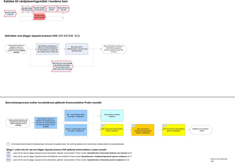 Datum/tid/lokal är inbokat av Bhl (SHB SLS) gällande kundens vårdplaneringsmöte i hemmet HVK SIS ssk i vpl-t bevakar att utförarna kontaktar AS och bokar tid för möte med kund i hemmet