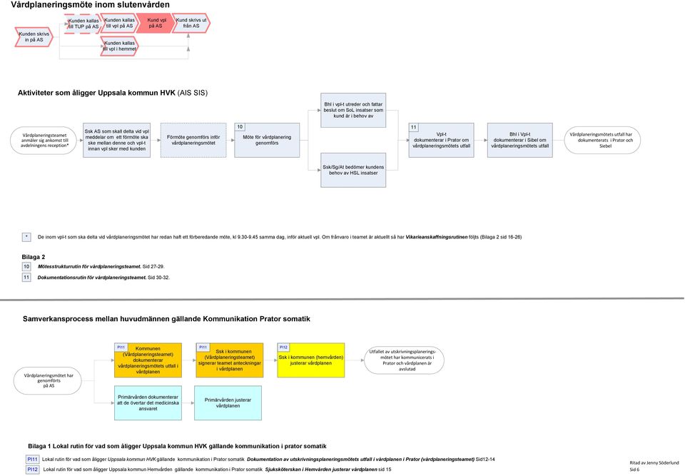 inför vårdplaneringsmötet 10 Möte för vårdplanering genomförs 11 Vpl-t dokumenterar i om vårdplaneringsmötets utfall Bhl i Vpl-t dokumenterar i Sibel om vårdplaneringsmötets utfall