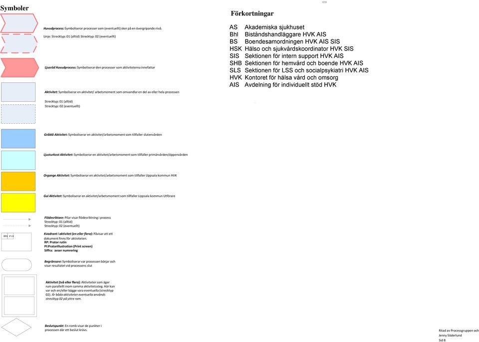 en del av eller hela processen AS Akademiska sjukhuset Bhl Biståndshandläggare HVK AIS BS Boendesamordningen HVK AIS SIS HSK Hälso och sjukvårdskoordinator HVK SIS SIS Sektionen för för intern