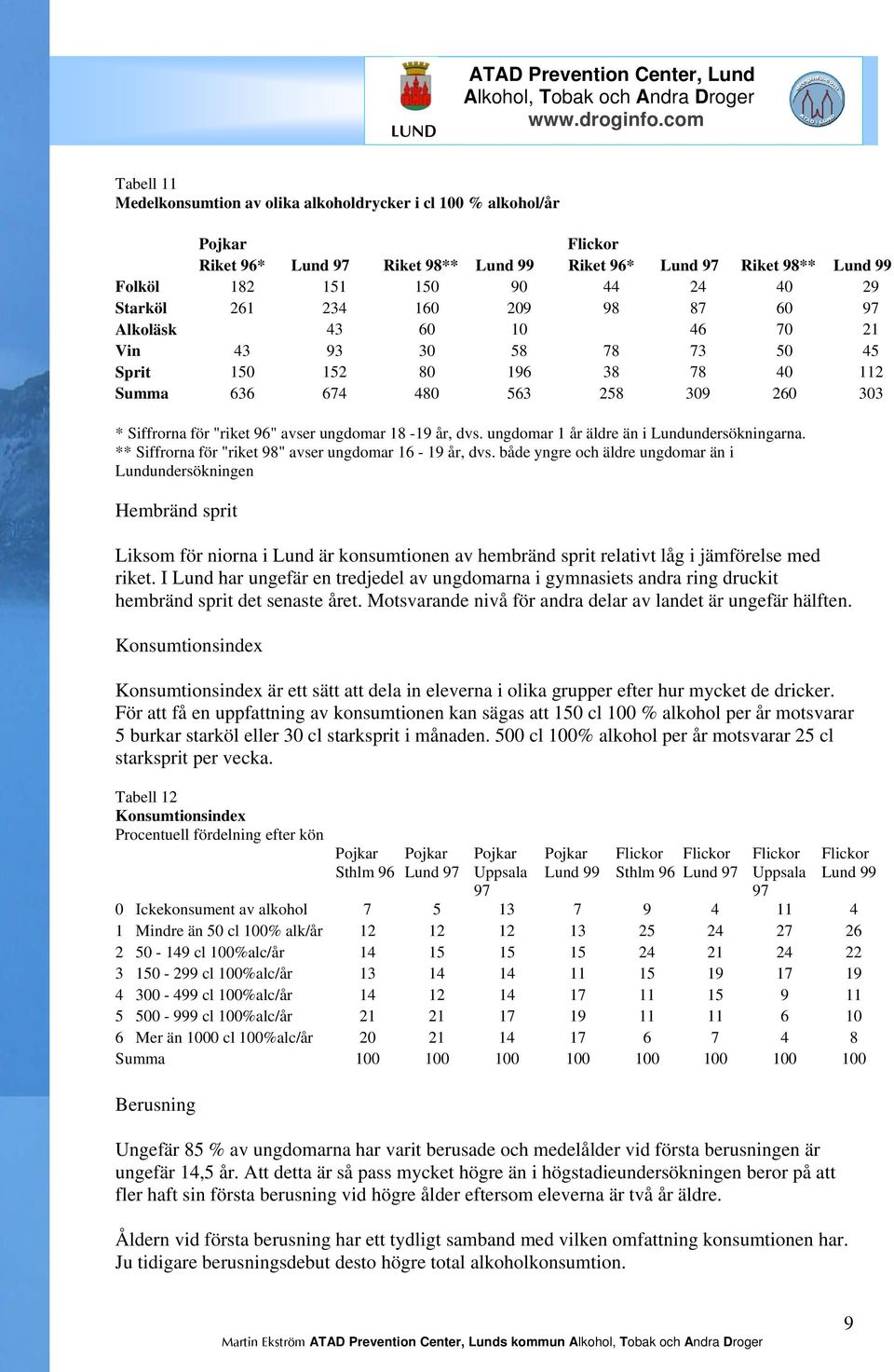 ungdomar 18-19 år, dvs. ungdomar 1 år äldre än i Lundundersökningarna. ** Siffrorna för "riket 98" avser ungdomar 16-19 år, dvs.