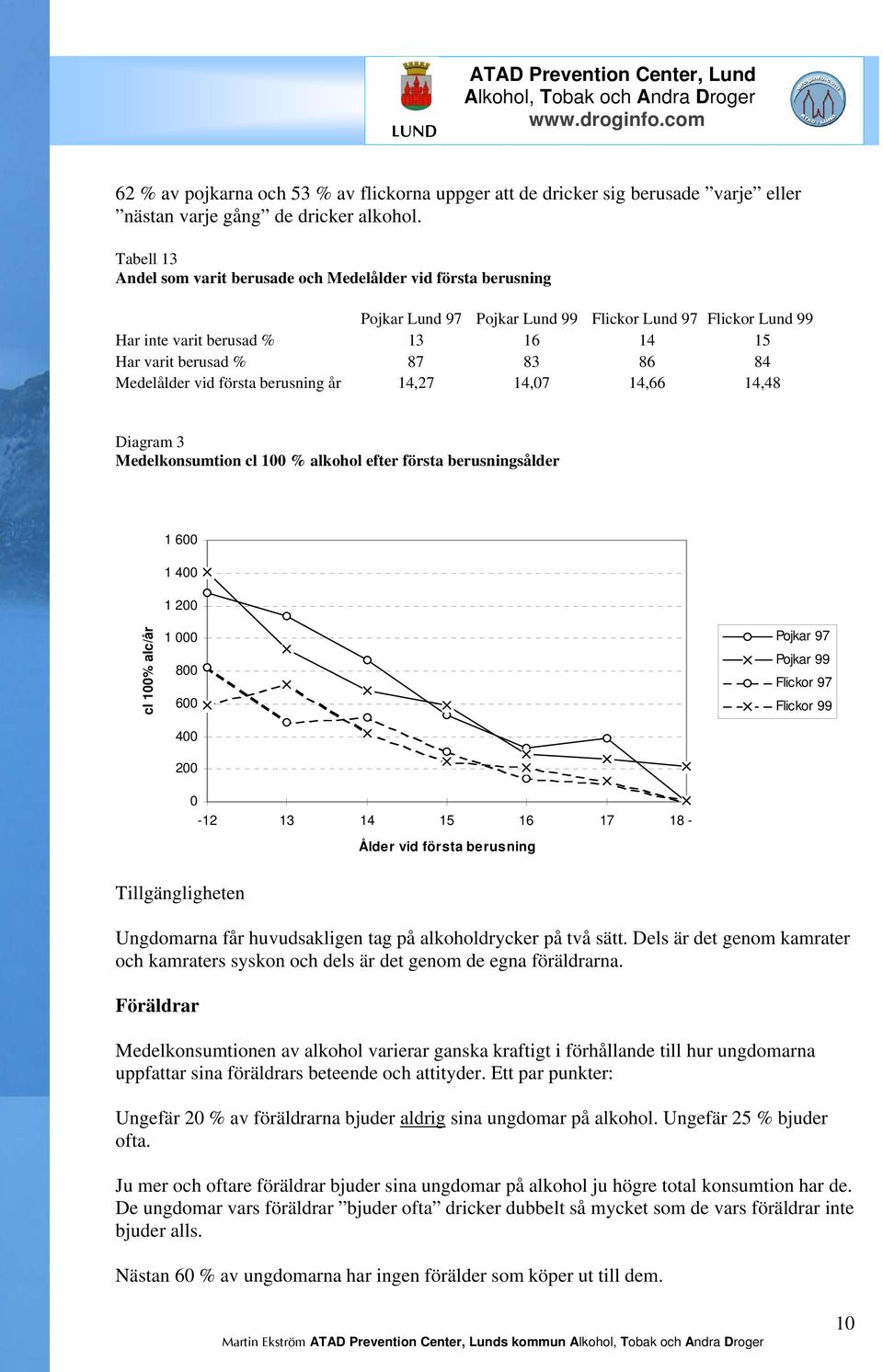 84 Medelålder vid första berusning år 14,27 14,07 14,66 14,48 Diagram 3 Medelkonsumtion cl 100 % alkohol efter första berusningsålder 1 600 1 400 1 200 cl 100% alc/år 1 000 800 600 400 Pojkar 97