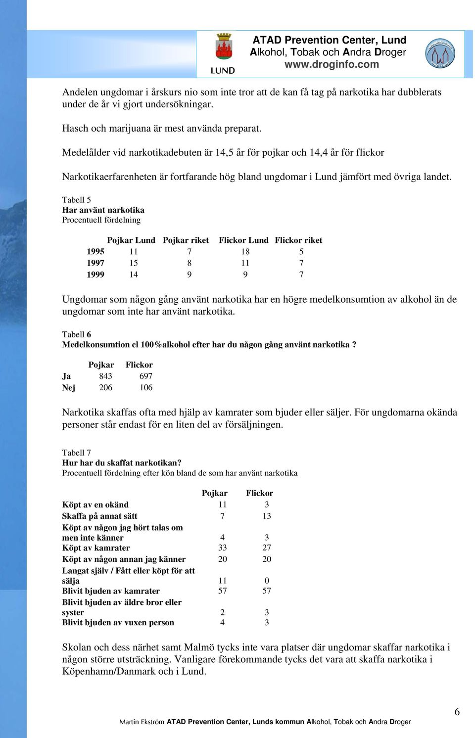 Tabell 5 Har använt narkotika Procentuell fördelning Pojkar Lund Pojkar riket Flickor Lund Flickor riket 1995 11 7 18 5 1997 15 8 11 7 1999 14 9 9 7 Ungdomar som någon gång använt narkotika har en