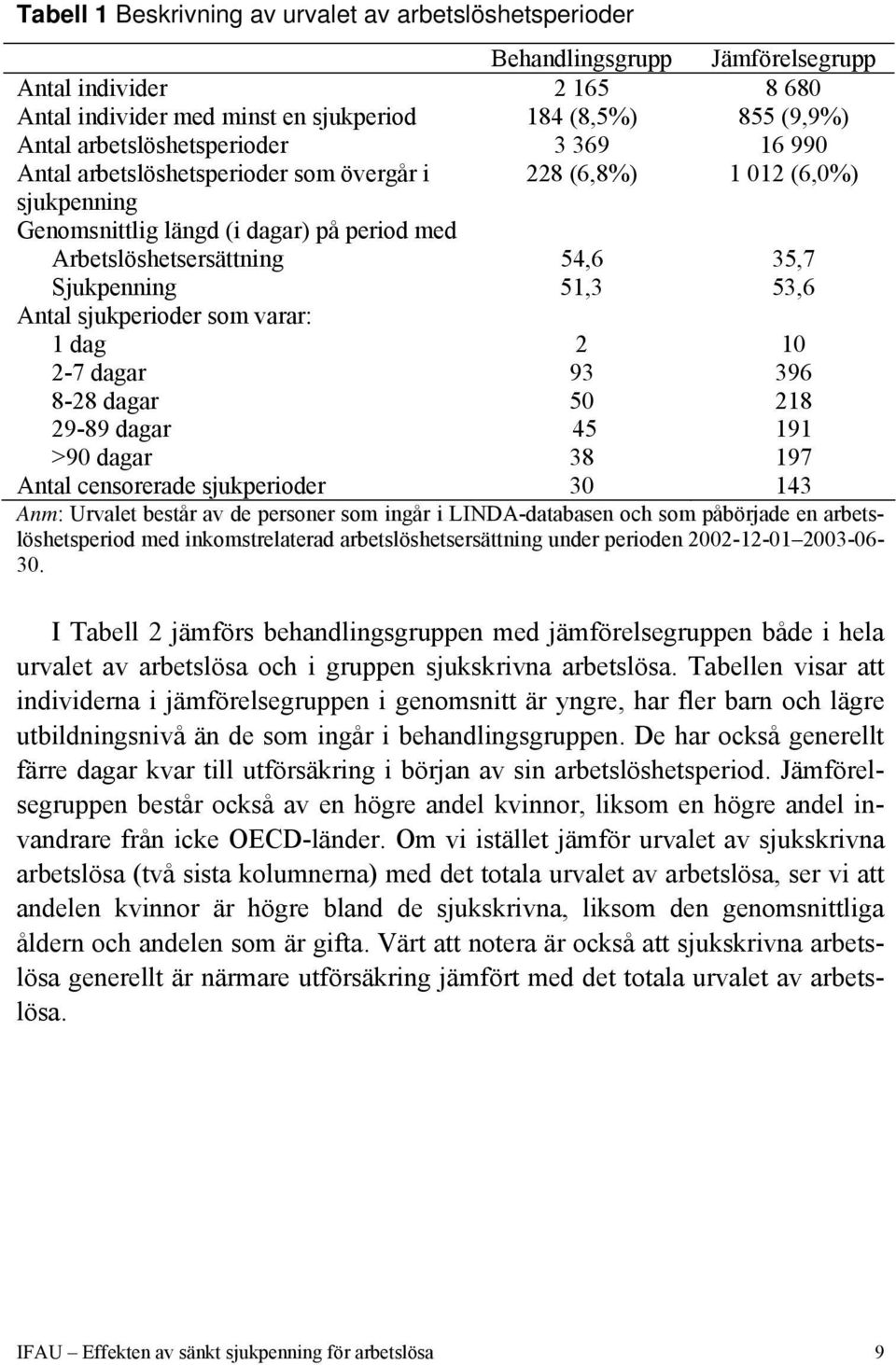 Sjukpenning 51,3 53,6 Antal sjukperioder som varar: 1 dag 2 10 2-7 dagar 93 396 8-28 dagar 50 218 29-89 dagar 45 191 >90 dagar 38 197 Antal censorerade sjukperioder 30 143 Anm: Urvalet består av de