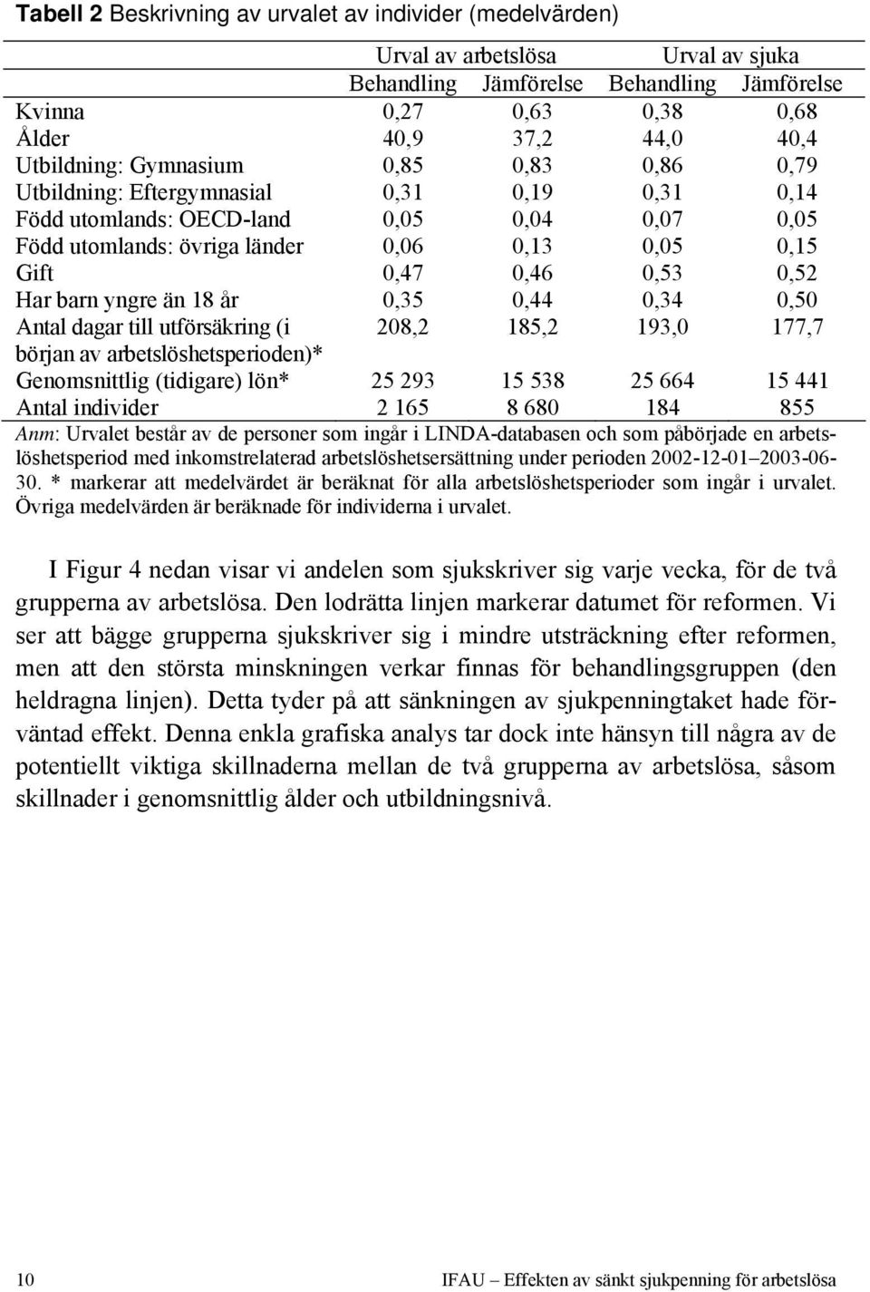 0,53 0,52 Har barn yngre än 18 år 0,35 0,44 0,34 0,50 Antal dagar till utförsäkring (i 208,2 185,2 193,0 177,7 början av arbetslöshetsperioden)* Genomsnittlig (tidigare) lön* 25 293 15 538 25 664 15