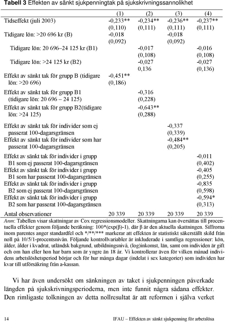 (tidigare lön: >20 696) -0,451** (0,186) Effekt av sänkt tak för grupp B1 (tidigare lön: 20 696 24 125) Effekt av sänkt tak för grupp B2(tidigare lön: >24 125) Effekt av sänkt tak för individer som