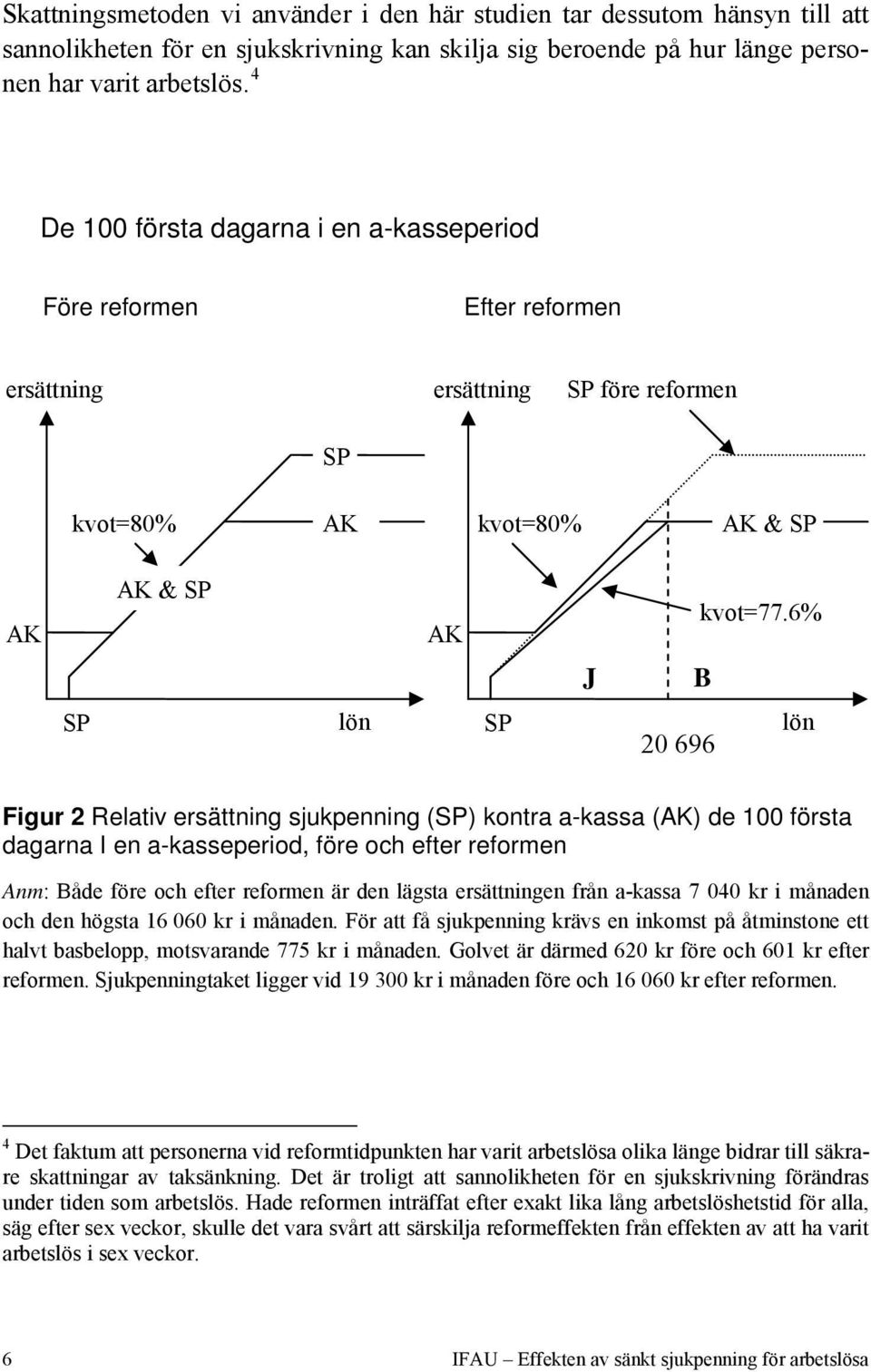 6% J B SP lön SP 20 696 lön Figur 2 Relativ ersättning sjukpenning (SP) kontra a-kassa (AK) de 100 första dagarna I en a-kasseperiod, före och efter reformen Anm: Både före och efter reformen är den