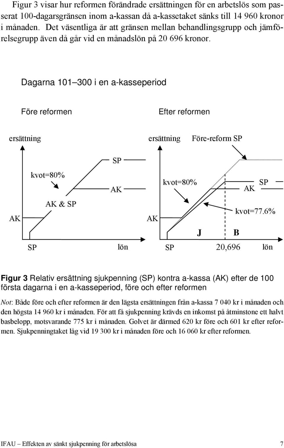 Dagarna 101 300 i en a-kasseperiod Före reformen Efter reformen ersättning ersättning Före-reform SP SP kvot=80% AK kvot=80% AK SP AK AK & SP AK kvot=77.