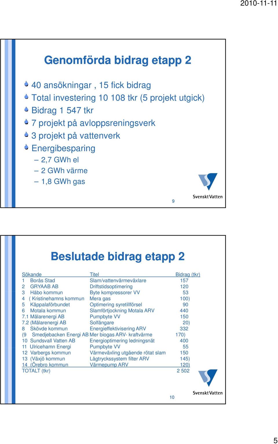 kompressorer VV 53 4 ( Kristinehamns kommun Mera gas 100) 5 Käppalaförbundet Optimering syretillförsel 90 6 Motala kommun Slamförtjockning Motala ARV 440 7.1 Mälarenergi AB Pumpbyte VV 150 7.