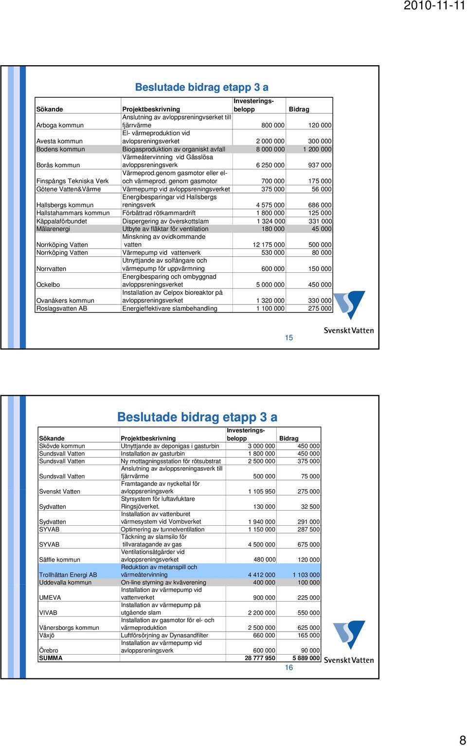 Tekniska Verk Värmeprod.genom gasmotor eller eloch värmeprod.