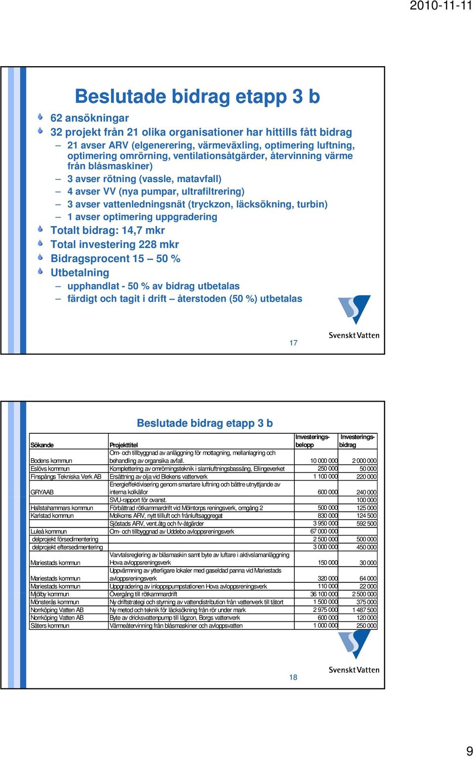 avser optimering uppgradering Totalt bidrag: 14,7 mkr Total investering 228 mkr Bidragsprocent 15 50 % Utbetalning upphandlat - 50 % av bidrag utbetalas färdigt och tagit i drift återstoden (50 %)