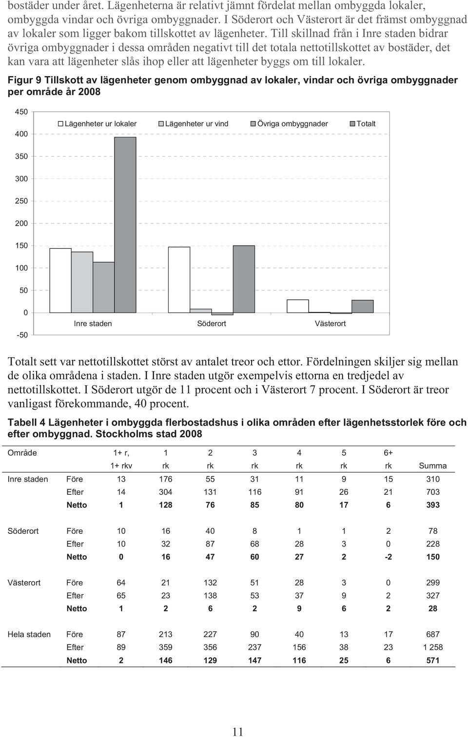 Till skillnad från i Inre staden bidrar övriga ombyggnader i dessa områden negativt till det totala nettotillskottet av bostäder, det kan vara att lägenheter slås ihop eller att lägenheter byggs om