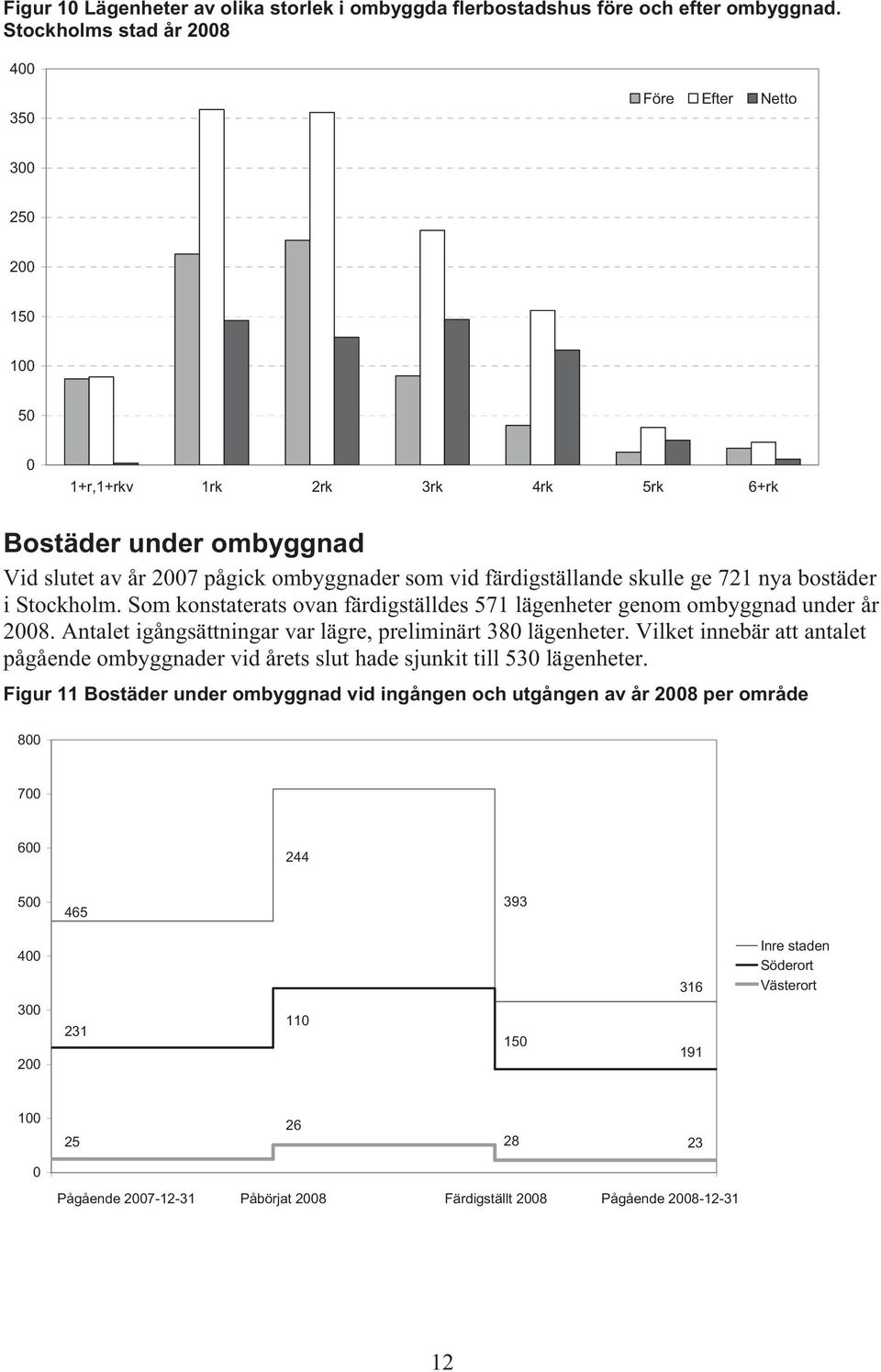 skulle ge 721 nya bostäder i Stockholm. Som konstaterats ovan färdigställdes 571 lägenheter genom ombyggnad under år 2008. Antalet igångsättningar var lägre, preliminärt 380 lägenheter.