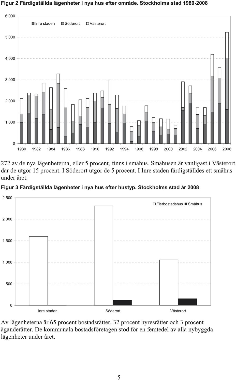 lägenheterna, eller 5 procent, finns i småhus. Småhusen är vanligast i Västerort där de utgör 15 procent. I Söderort utgör de 5 procent. I Inre staden färdigställdes ett småhus under året.