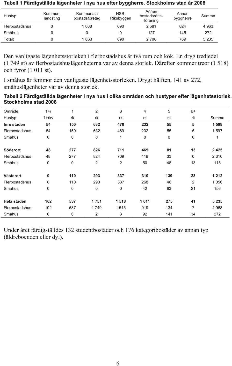 145 272 Totalt 0 1 068 690 2 708 769 5 235 Den vanligaste lägenhetsstorleken i flerbostadshus är två rum och kök. En dryg tredjedel (1 749 st) av flerbostadshuslägenheterna var av denna storlek.