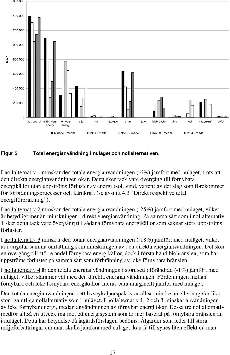 I nollalternativ 1 minskar den totala energianvändningen (-6%) jämfört med nuläget, trots att den direkta energianvändningen ökar.