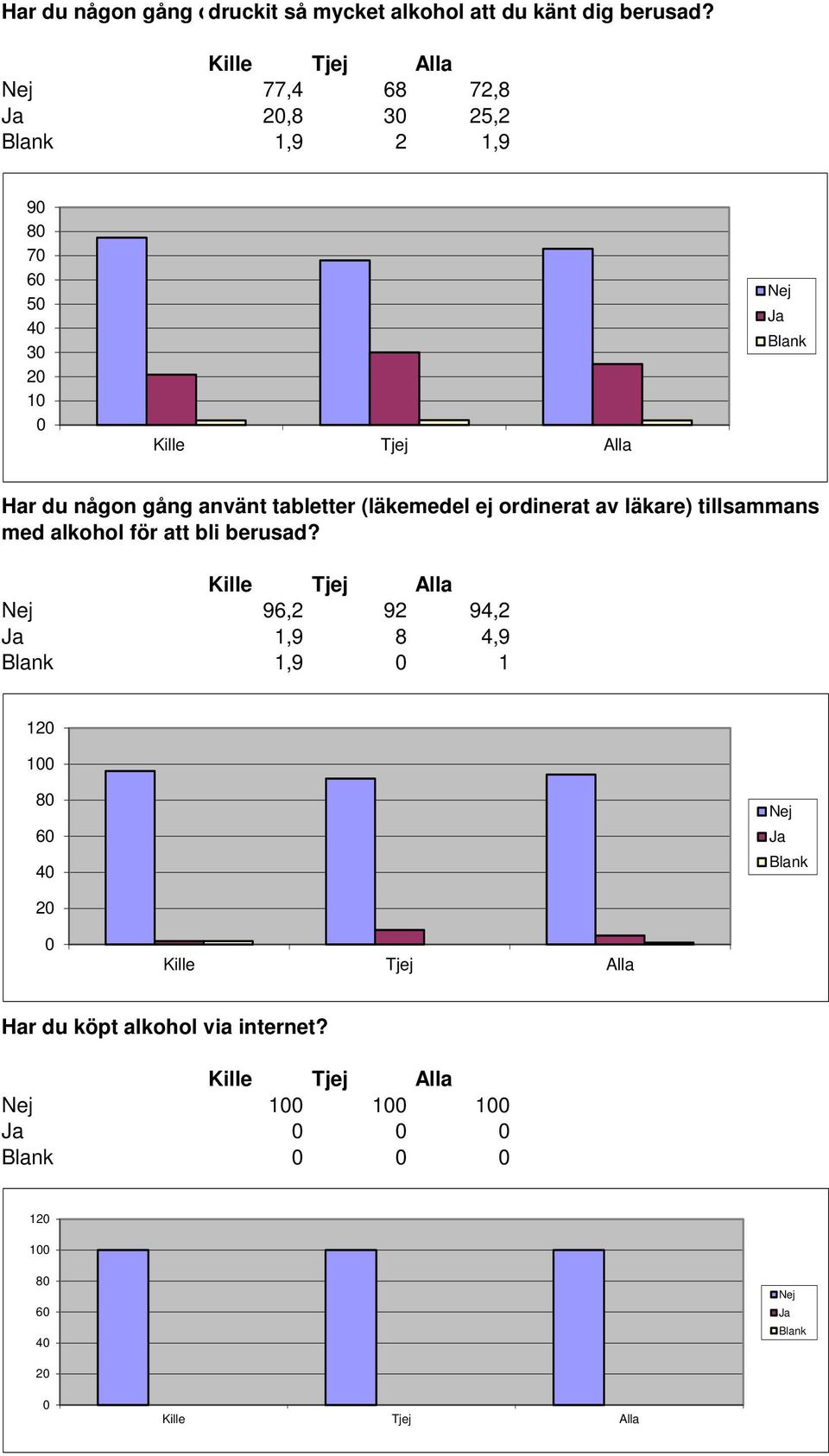 tabletter (läkemedel ej ordinerat av läkare) tillsammans med alkohol för att bli