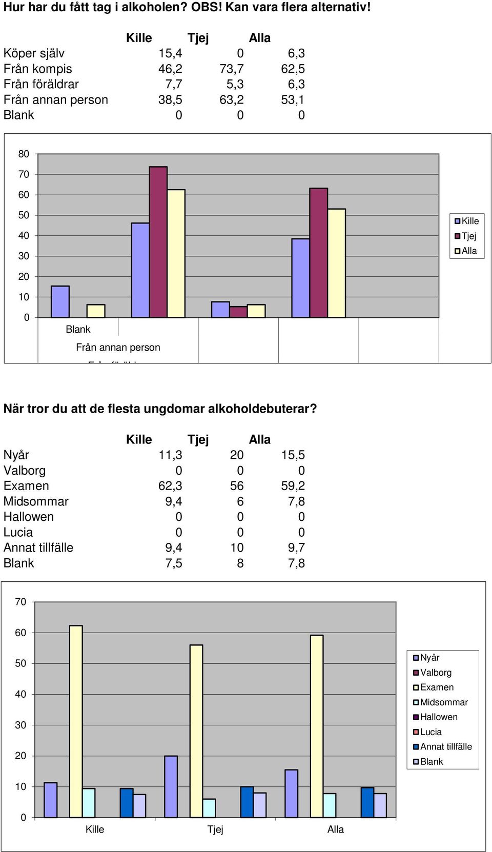 4 3 2 1 Från annan person Från föräldrar När tror du att de flesta ungdomar alkoholdebuterar?