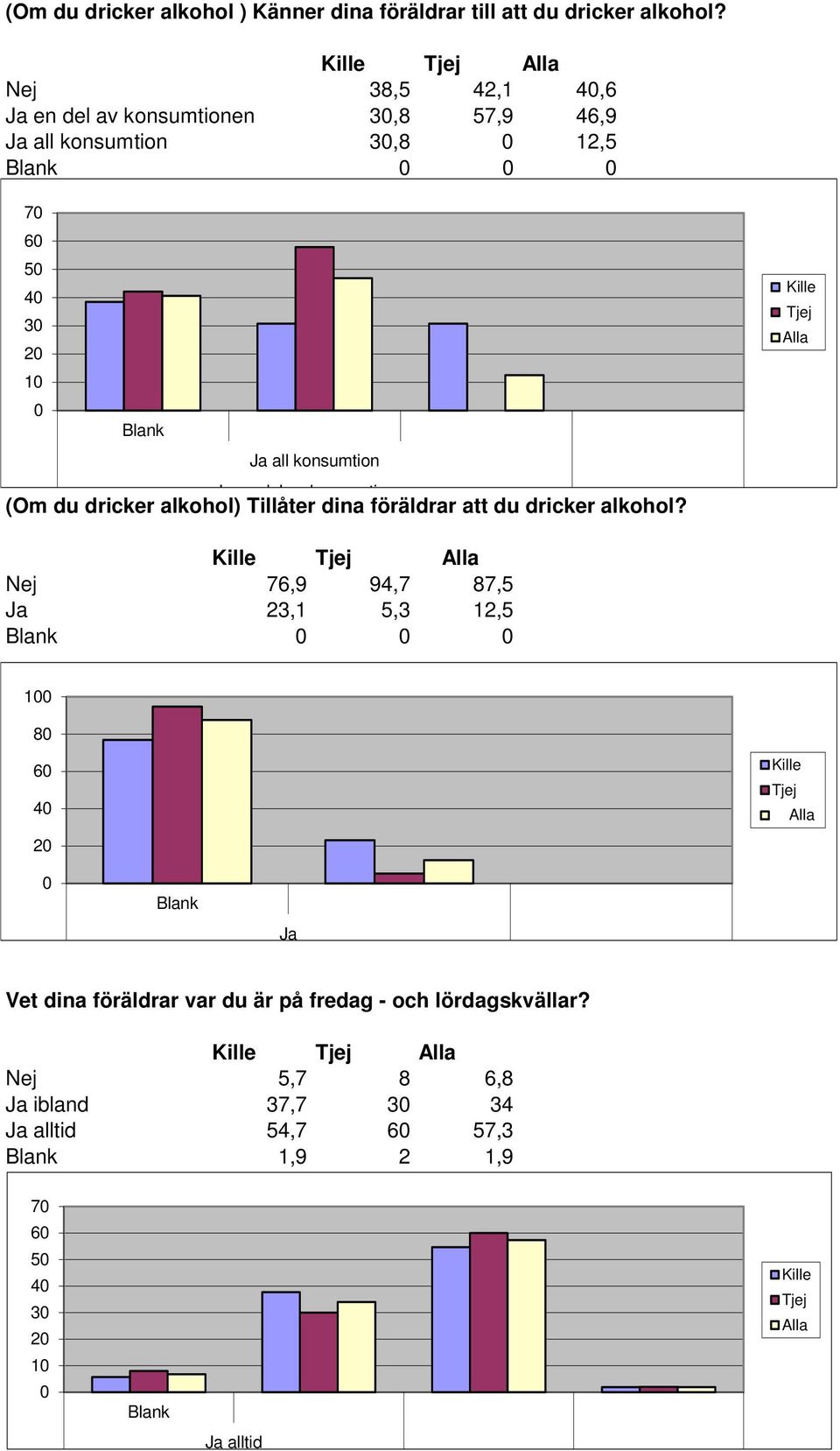 av konsumtionen (Om du dricker alkohol) Tillåter dina föräldrar att du dricker alkohol?