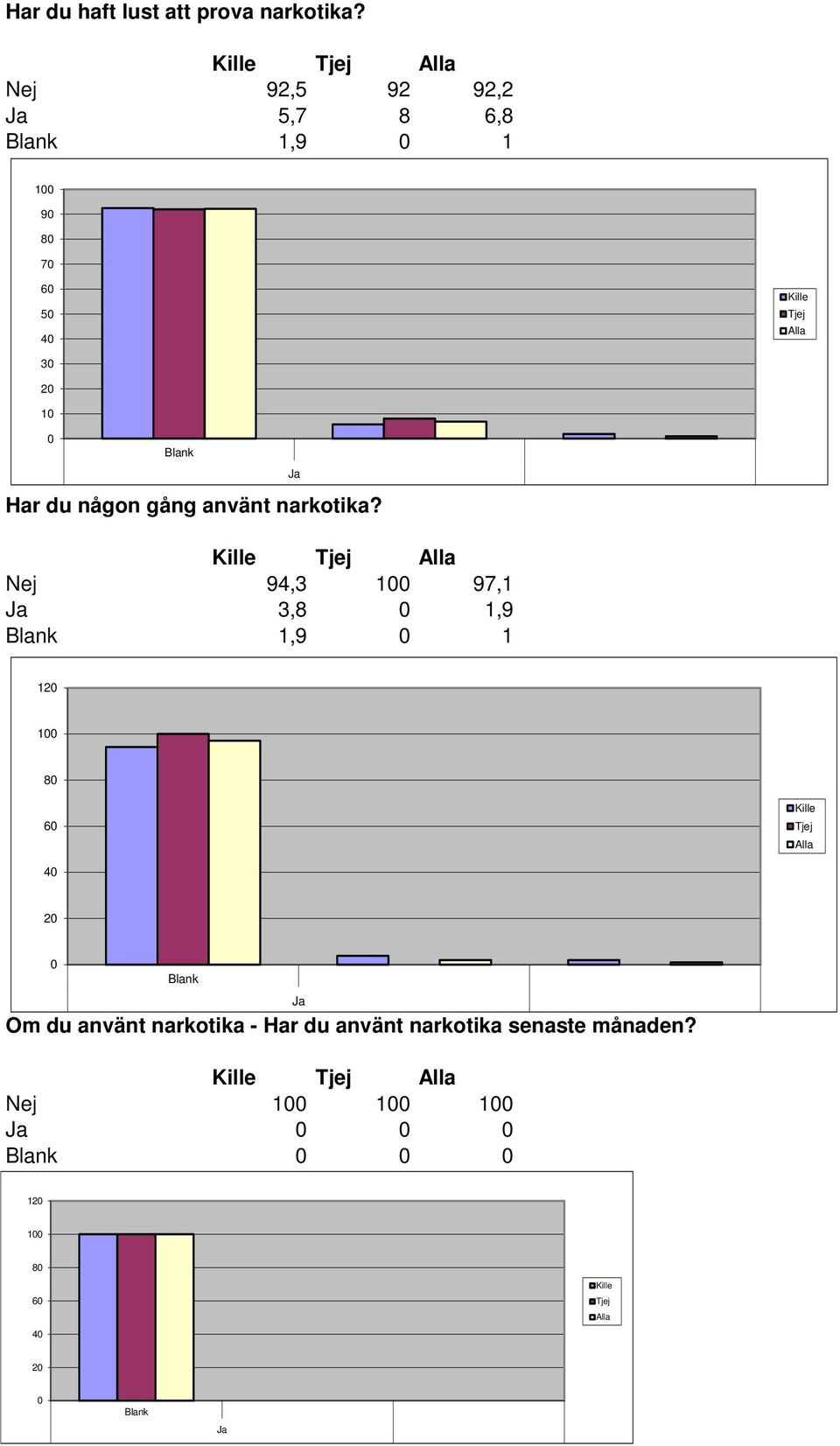 gång använt narkotika?