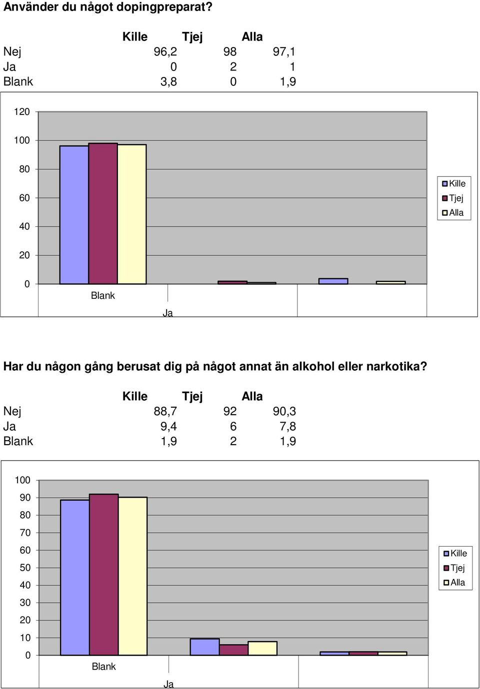 någon gång berusat dig på något annat än alkohol