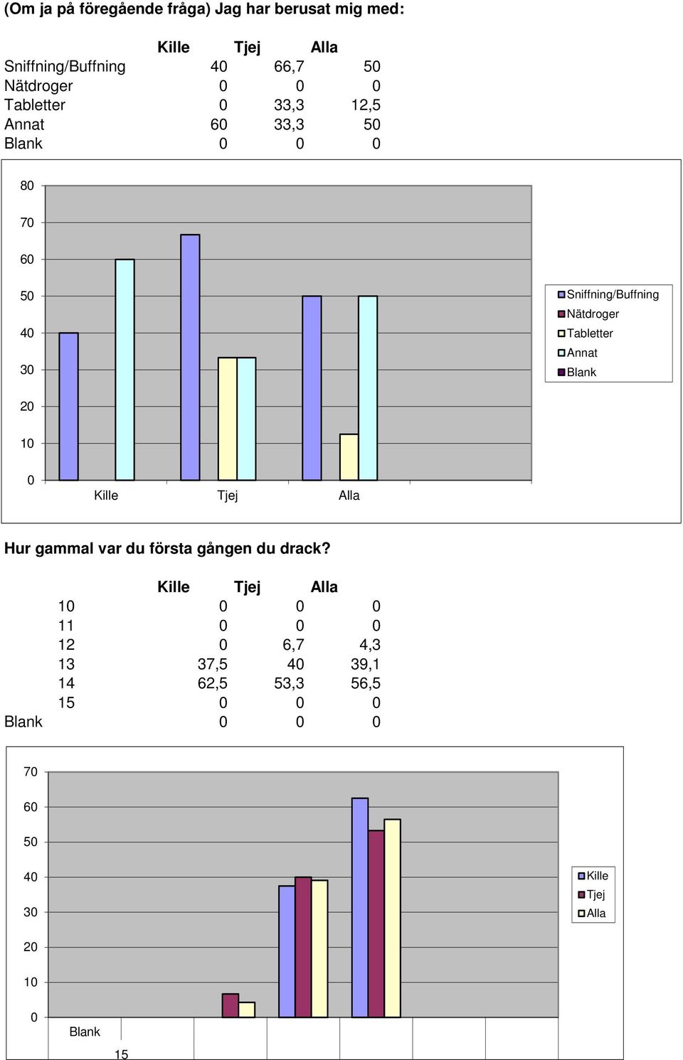 Sniffning/Buffning Nätdroger Tabletter Annat 2 1 Hur gammal var du första