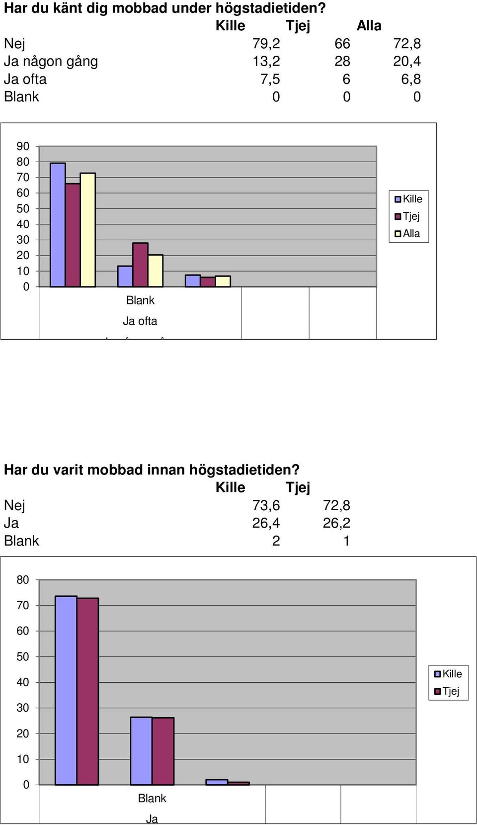 8 7 6 5 4 3 2 1 ofta någon gång Har du varit mobbad