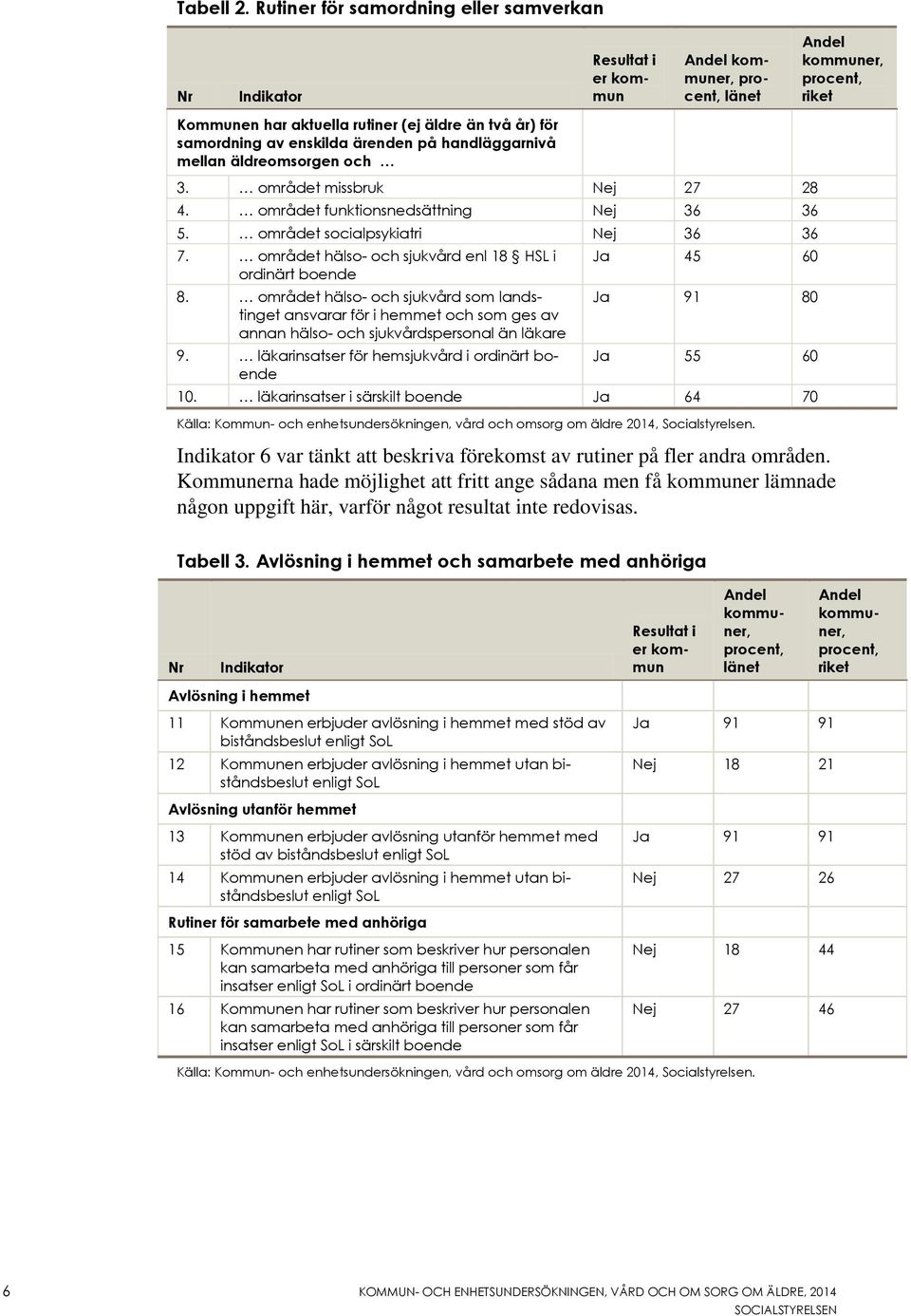 handläggarnivå mellan äldreomsorgen och 3. området missbruk Nej 27 28 4. området funktionsnedsättning Nej 36 36 5. området socialpsykiatri Nej 36 36 7.