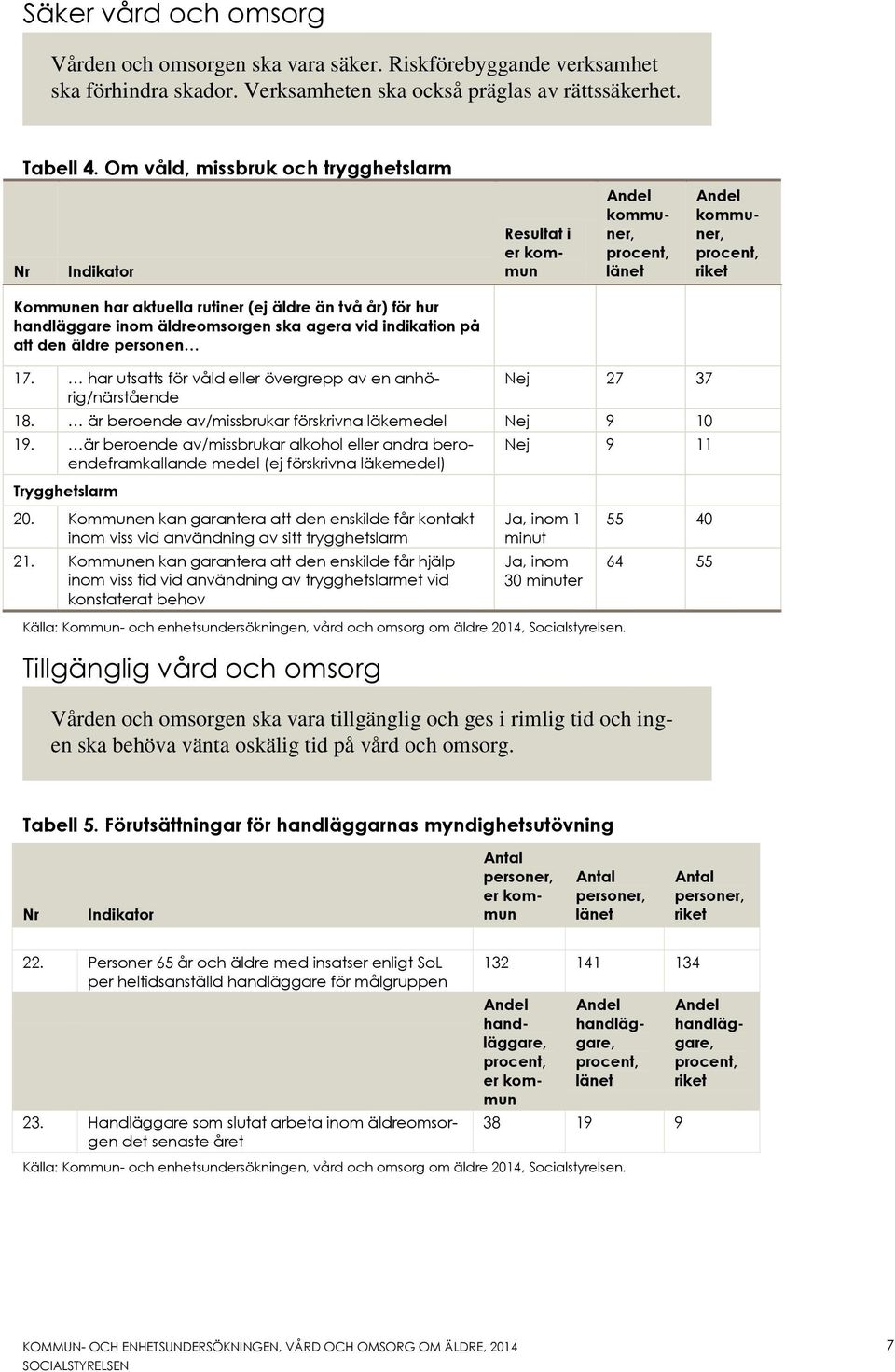 agera vid indikation på att den äldre personen 17. har utsatts för våld eller övergrepp av en anhörig/närstående Nej 27 37 18. är beroende av/missbrukar förskrivna läkemedel Nej 9 10 19.